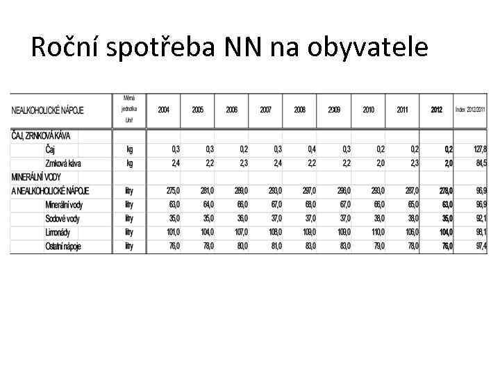 Roční spotřeba NN na obyvatele 