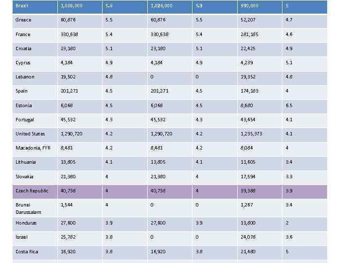Brazil 1, 086, 000 5. 6 1, 026, 000 5. 3 930, 000 5