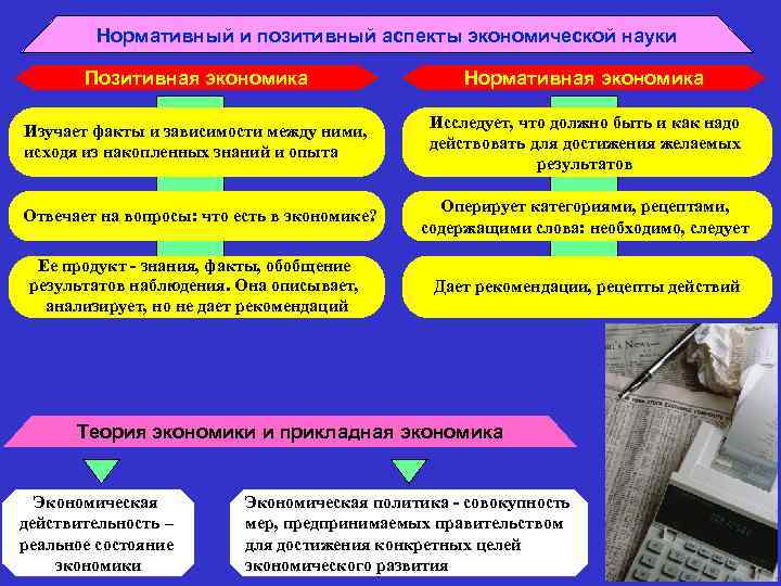 Нормативный и позитивный аспекты экономической науки Позитивная экономика Нормативная экономика Изучает факты и зависимости