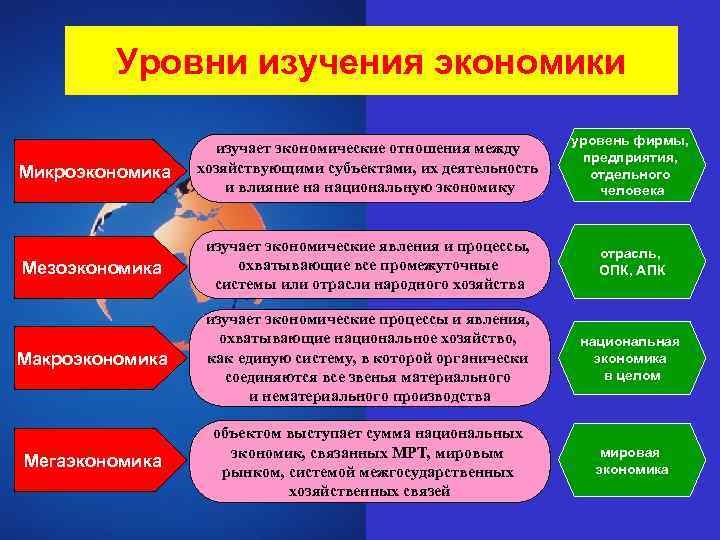 Уровни изучения экономики Микроэкономика изучает экономические отношения между хозяйствующими субъектами, их деятельность и влияние