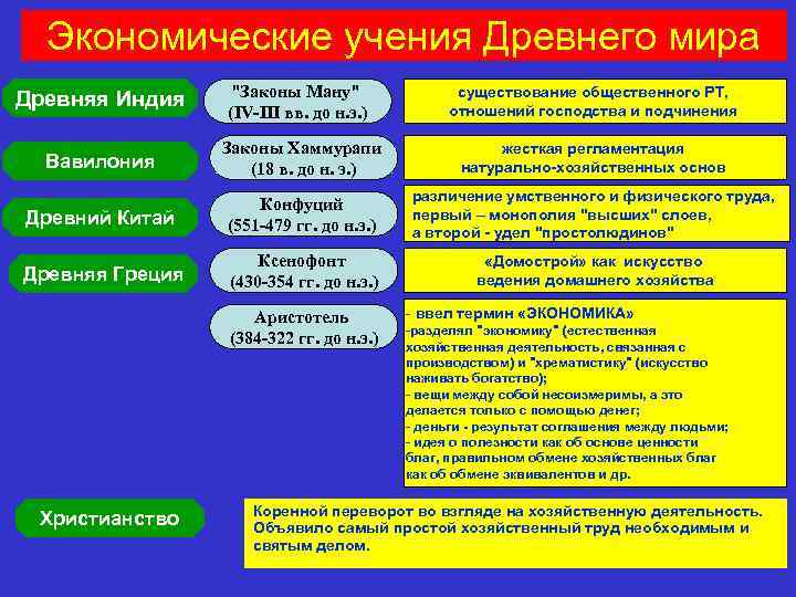 Экономические учения Древнего мира Древняя Индия 