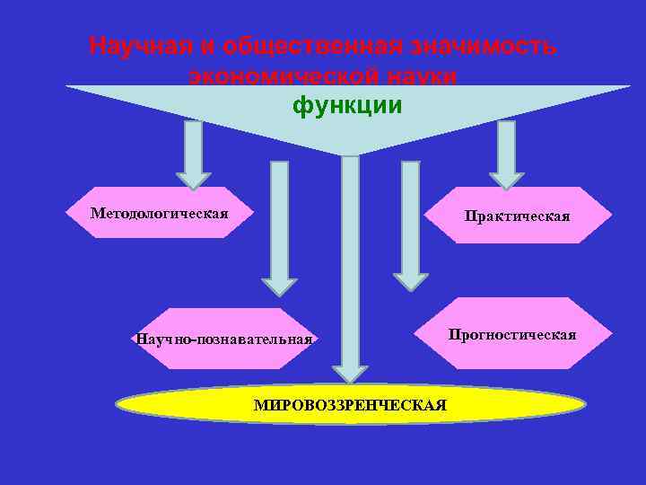 Научная и общественная значимость экономической науки функции Методологическая Практическая Научно-познавательная МИРОВОЗЗРЕНЧЕСКАЯ Прогностическая 