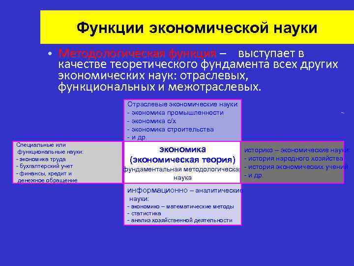 Функции экономической науки • Методологическая функция – выступает в качестве теоретического фундамента всех других