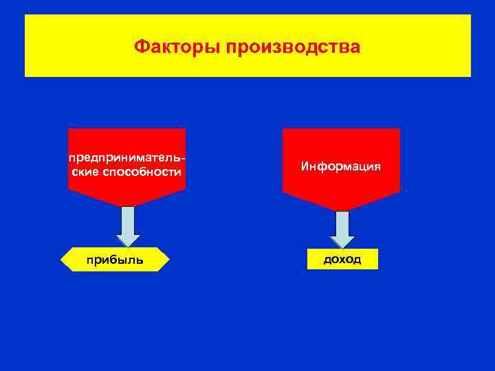 Факторы производства предпринимательские способности прибыль Информация доход 