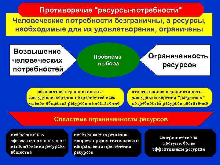 Противоречие "ресурсы-потребности" Человеческие потребности безграничны, а ресурсы, необходимые для их удовлетворения, ограничены Возвышение человеческих