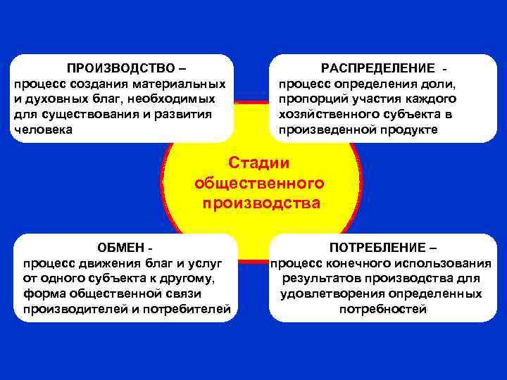  ПРОИЗВОДСТВО – процесс создания материальных и духовных благ, необходимых для существования и развития