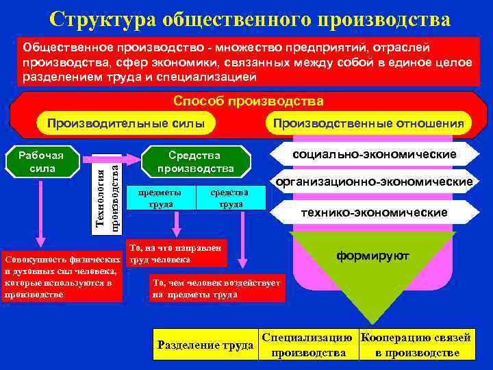 Структура общественного производства Общественное производство - множество предприятий, отраслей производства, сфер экономики, связанных между