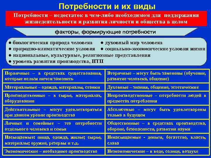 Потребности и их виды Потребности – недостаток в чем-либо необходимом для поддержания жизнедеятельности и