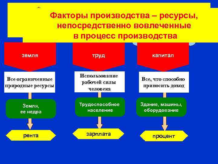 Факторы производства – ресурсы, непосредственно вовлеченные в процесс производства земля труд капитал Все ограниченные