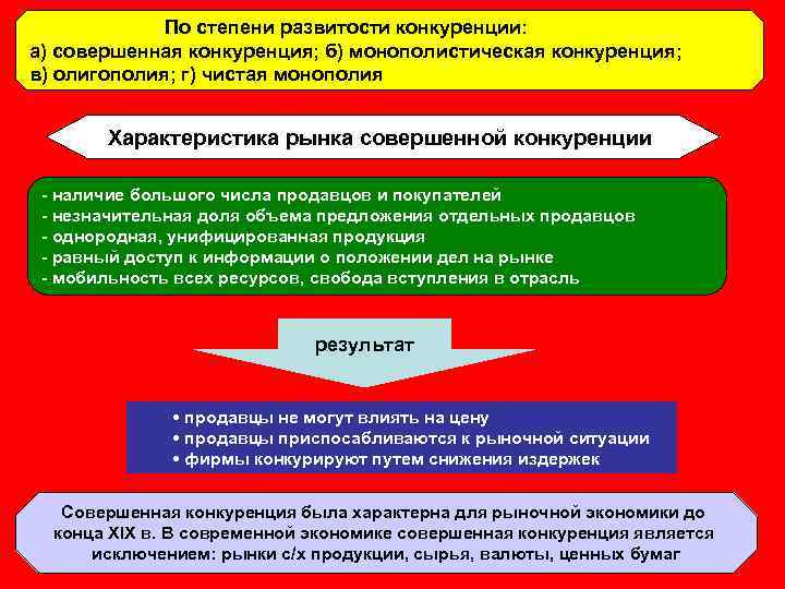 По степени развитости конкуренции: а) совершенная конкуренция; б) монополистическая конкуренция; в) олигополия; г) чистая