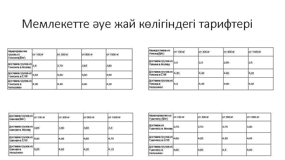 Мемлекетте әуе жай көлігіндегі тарифтері Авиаперевозка грузов из Гонконга($/кг) от 100 кг от 300