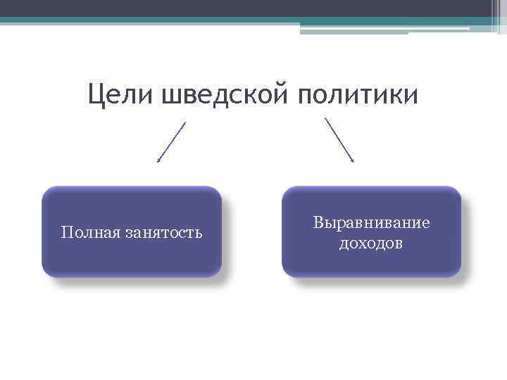 Цели шведской политики Полная занятость Выравнивание доходов 