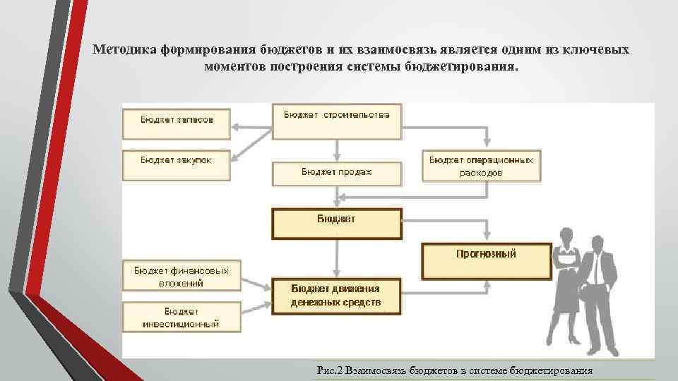 Взаимосвязь плана продаж и бюджета продаж