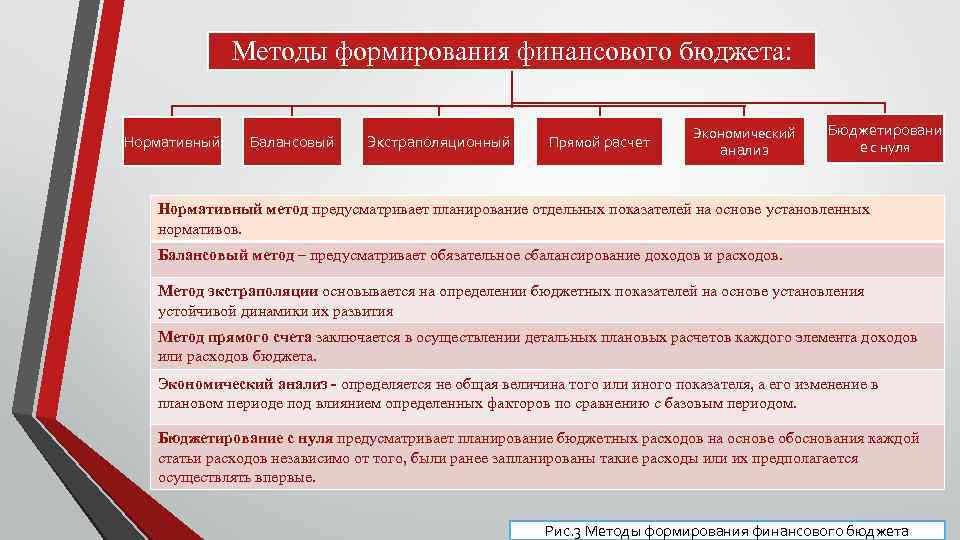 Верны или неверны следующие утверждения бюджет это финансовый план