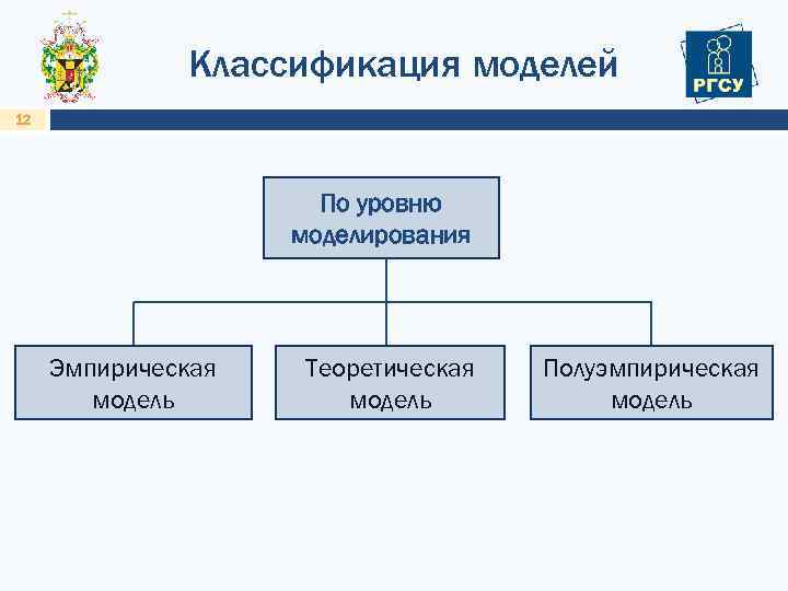 Классификация моделей 12 По уровню моделирования Эмпирическая модель Теоретическая модель Полуэмпирическая модель 