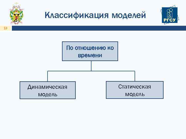 Классификация моделей 13 По отношению ко времени Динамическая модель Статическая модель 