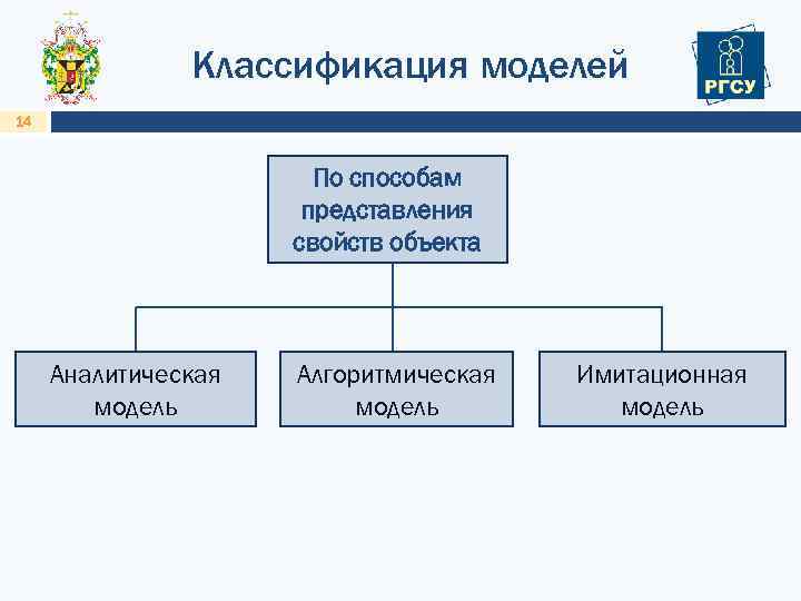 Классификация моделей 14 По способам представления свойств объекта Аналитическая модель Алгоритмическая модель Имитационная модель