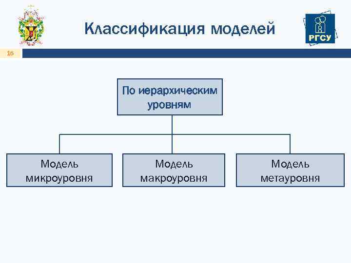 Классификация моделей 15 По иерархическим уровням Модель микроуровня Модель макроуровня Модель метауровня 