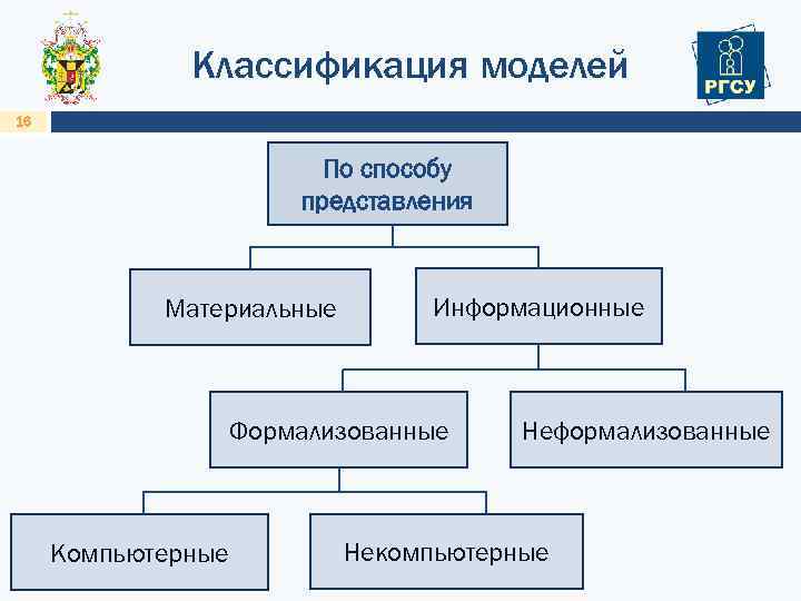 Классификация моделей 16 По способу представления Материальные Информационные Формализованные Компьютерные Неформализованные Некомпьютерные 