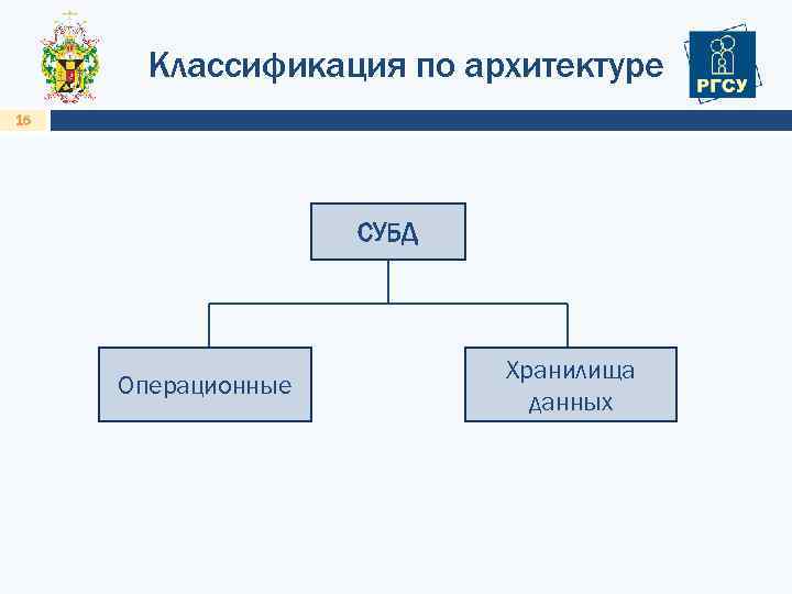 Классификация по архитектуре 15 СУБД Операционные Хранилища данных 