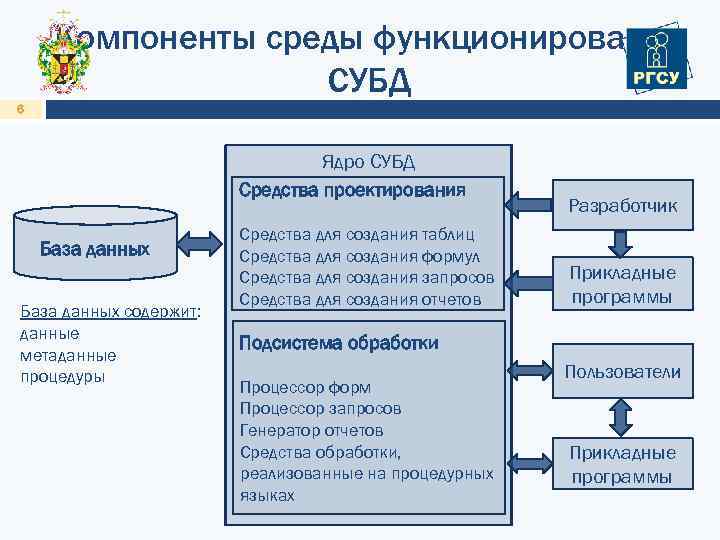 Организация поиска в базе данных. Основные компоненты среды СУБД. Ядро базы данных устройство базы данных. Компоненты современной СУБД. Ядро СУБД.