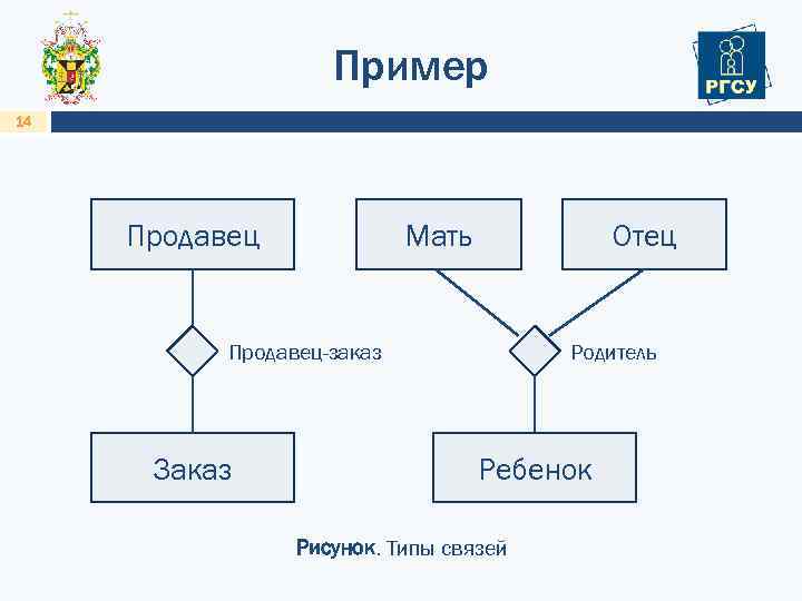 Пример 14 Продавец Мать Отец Продавец-заказ Заказ Родитель Ребенок Рисунок. Типы связей 