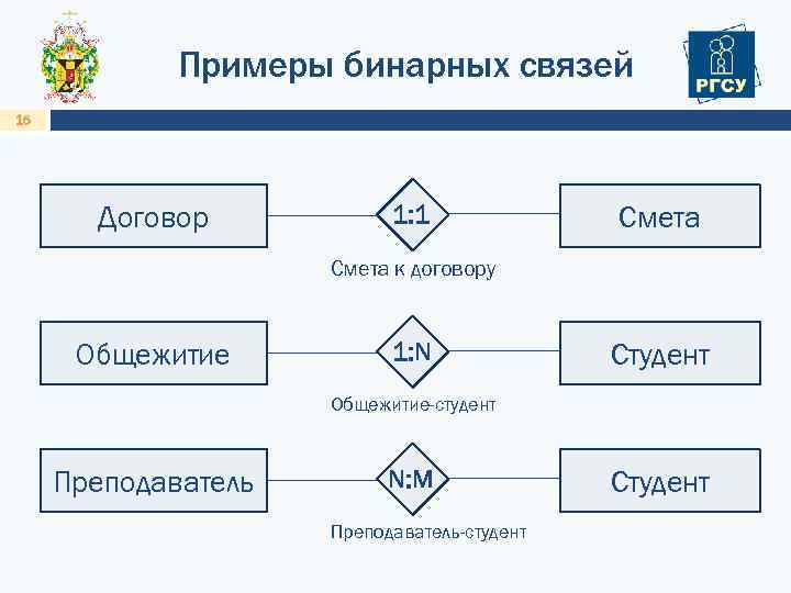 Примеры бинарных связей 15 Договор 1: 1 Смета к договору Общежитие 1: N Студент