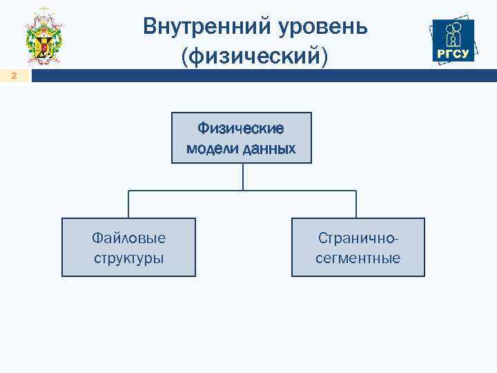 Внутренний уровень (физический) 2 Физические модели данных Файловые структуры Страничносегментные 