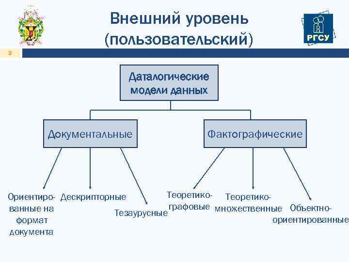 Внешний уровень (пользовательский) 3 Даталогические модели данных Документальные Фактографические Теоретико- Теоретико. Ориентиро- Дескрипторные графовые