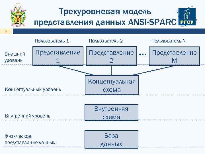 Информации о модели дают. Трехуровневая архитектура ANSI-SPARC. Уровни представления данных архитектуры ANSI SPARC. Концептуальный уровень архитектуры ANSI-SPARC. Трехуровневая модель данных.