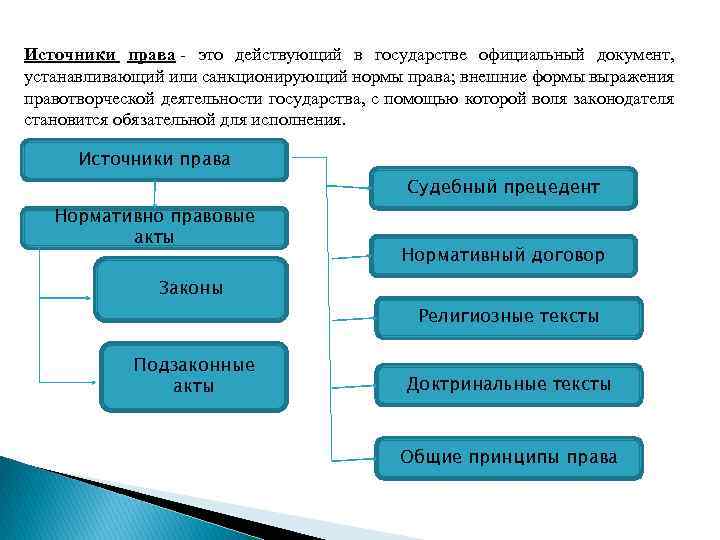 Источники права понятие виды формы проект