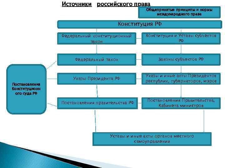 Источники современного российского права схема