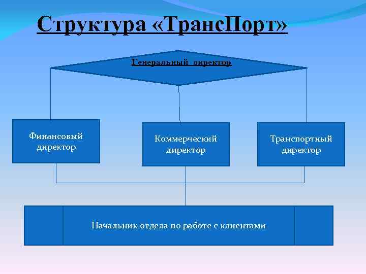  Структура «Транс. Порт» Генеральный директор Финансовый директор Коммерческий директор Начальник отдела по работе