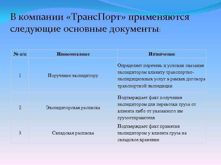 В компании «Транс. Порт» применяются следующие основные документы: № п/п 1 2 3 Наименование
