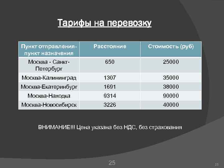 Тарифы на перевозку Пункт отправления- пункт назначения Расстояние Стоимость (руб) Москва - Санкт. Петербург