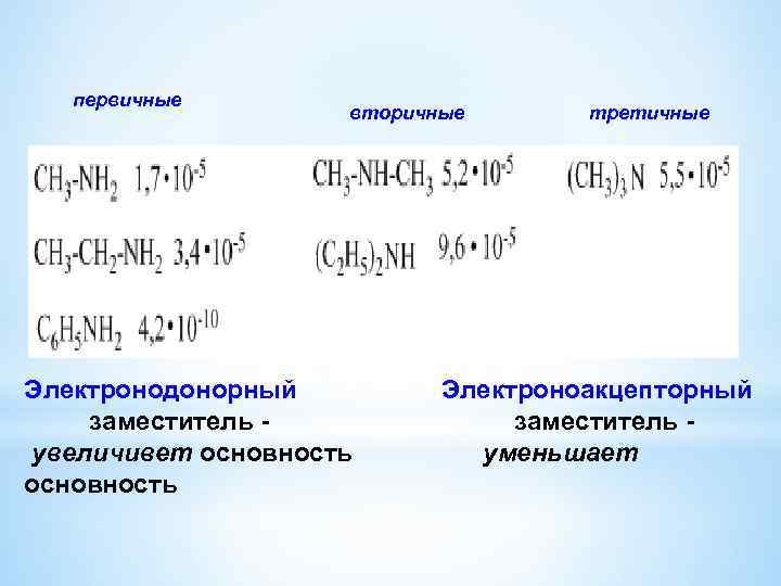 первичные вторичные Электронодонорный заместитель увеличивет основность третичные Электроноакцепторный заместитель уменьшает 
