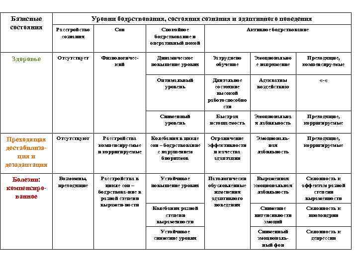 Базисные состояния Уровни бодрствования, состояния сознания и адаптивного поведения Сон Спокойное бодрствование и оперативный