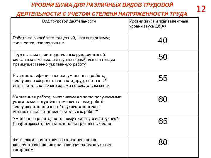 УРОВНИ ШУМА ДЛЯ РАЗЛИЧНЫХ ВИДОВ ТРУДОВОЙ ДЕЯТЕЛЬНОСТИ С УЧЕТОМ СТЕПЕНИ НАПРЯЖЕННОСТИ ТРУДА Вид трудовой
