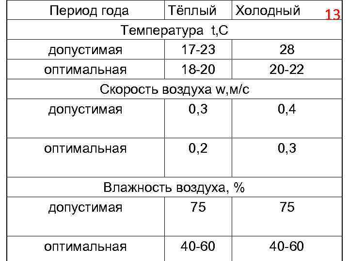 Период года Тёплый Холодный Температура t, С допустимая 17 -23 28 оптимальная 18 -20