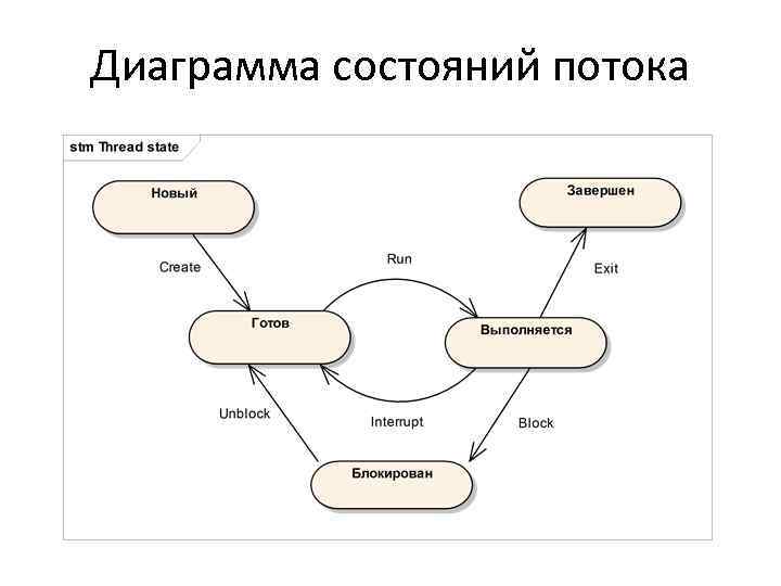 Диаграмма состояний