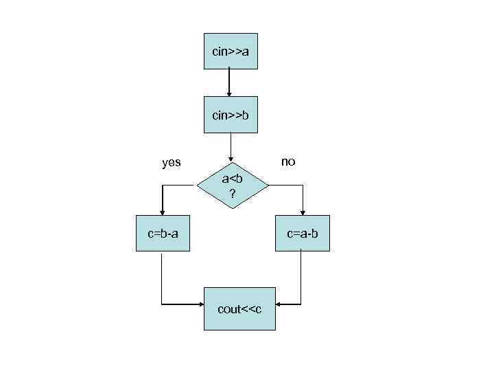 cin>>a cin>>b no yes a<b ? c=b-a c=a-b cout<<c 