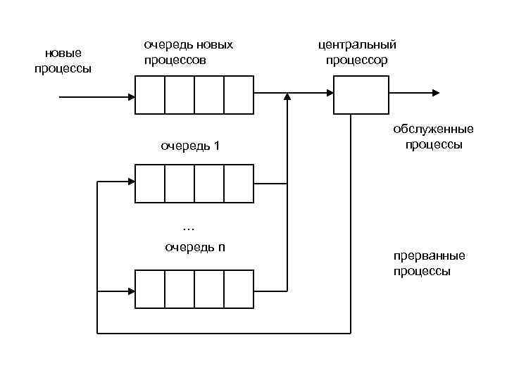 новые процессы очередь новых процессов очередь 1 центральный процессор обслуженные процессы … очередь n