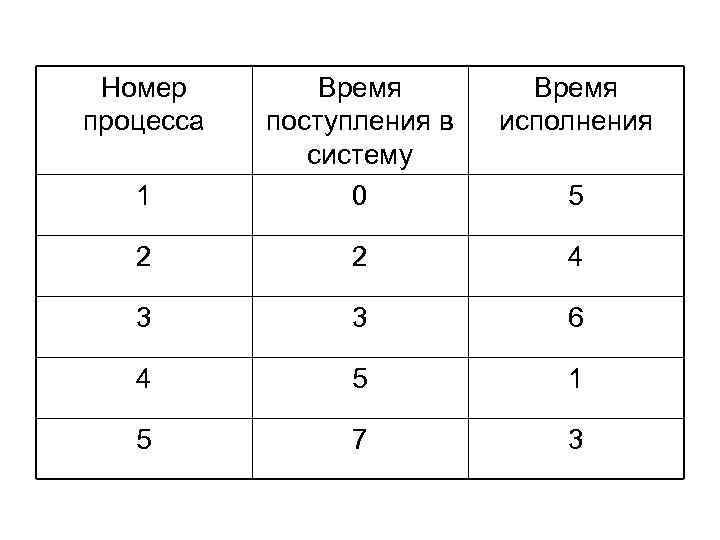 Номер процесса Время исполнения 1 Время поступления в систему 0 2 2 4 3