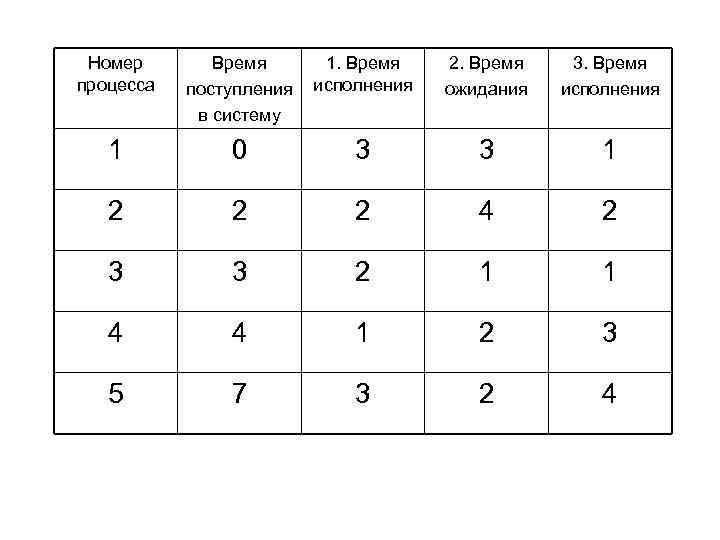 Номер процесса Время поступления в систему 1. Время исполнения 2. Время ожидания 3. Время
