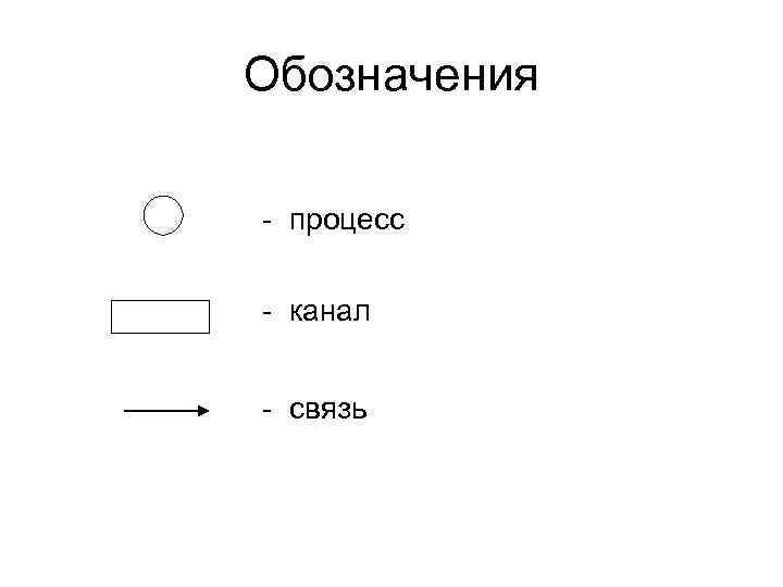 Обозначения - процесс - канал - связь 