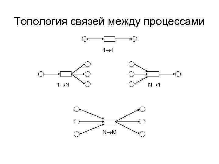 Связи между данными