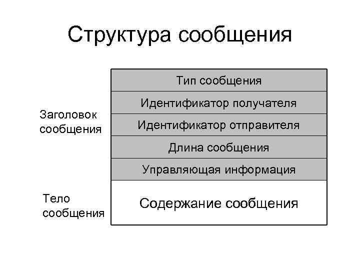 Структура сообщения Тип сообщения Заголовок сообщения Идентификатор получателя Идентификатор отправителя Длина сообщения Управляющая информация