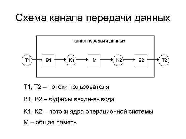 Схема канала передачи данных канал передачи данных T 1 B 1 K 1 M