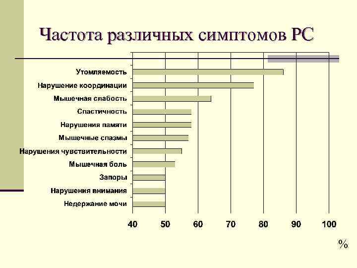 Частота различных симптомов РС % 
