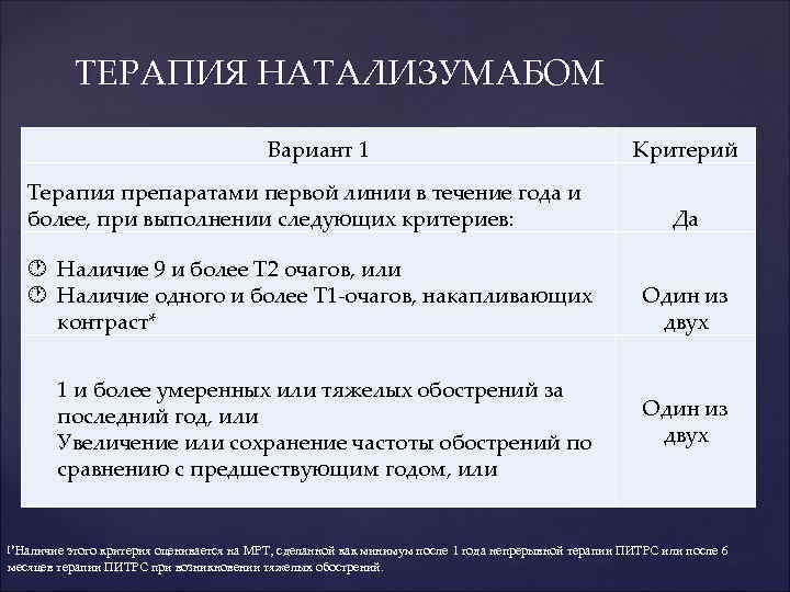 ТЕРАПИЯ НАТАЛИЗУМАБОМ Вариант 1 Критерий Терапия препаратами первой линии в течение года и более,